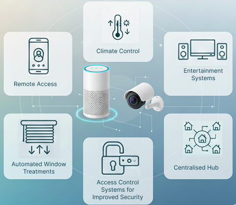 Smart Home Technology for Modern Living | Smart Home Components Smart Home Technology for Modern Living | Smart Home Components